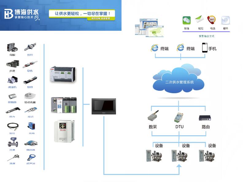 系统集成——自动化向前发展方向(图1)